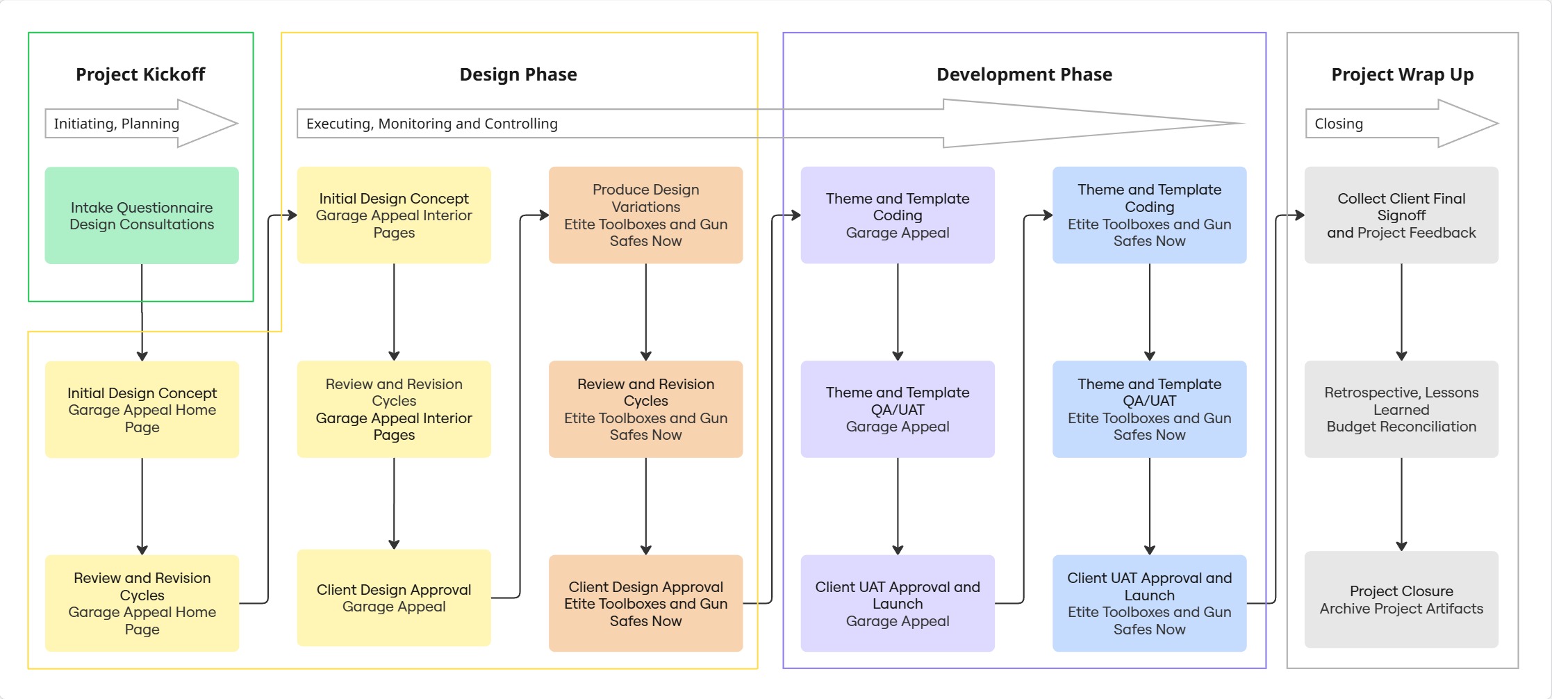 sample project timeline