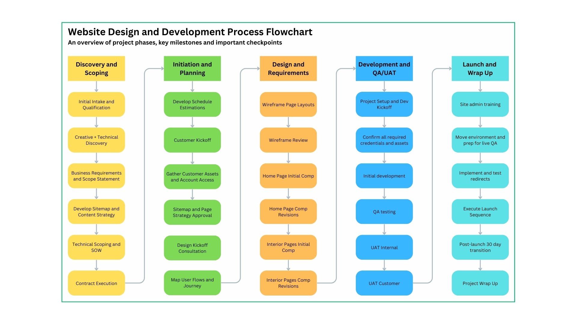 sample project timeline